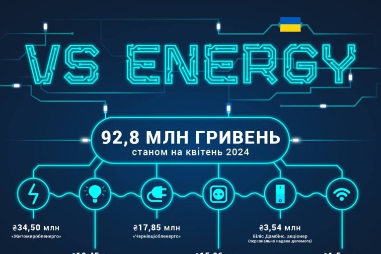 VS Energy направила на нужды защиты Украины 92,8 млн гривень