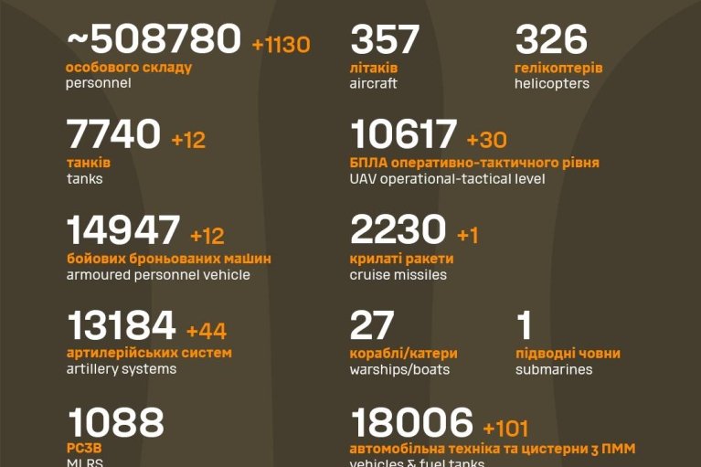 Минус 1 130 окупантов, уничтожена бронетехника и артсистемы, — Генштаб ВСУ