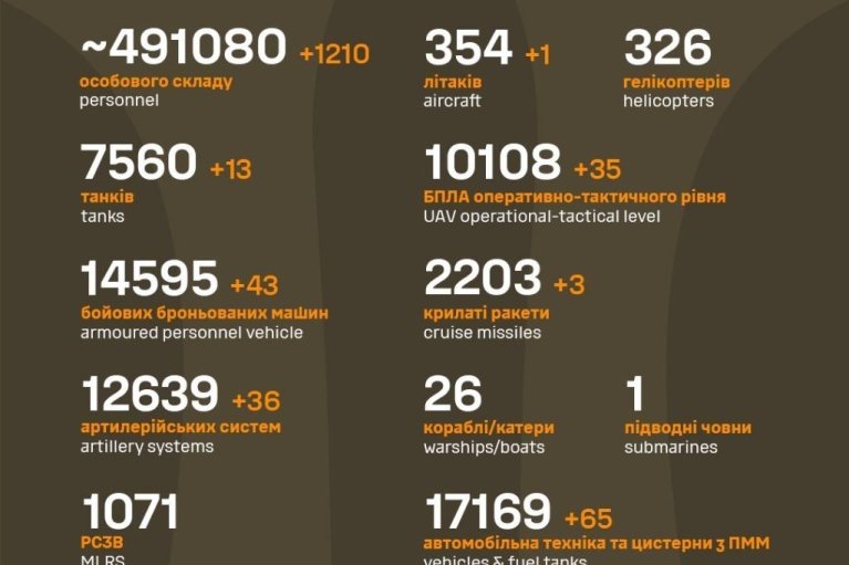 Оперативные данные: уничтожено за сутки 1 210 оккупантов, 43 ББМ и еще один самолет