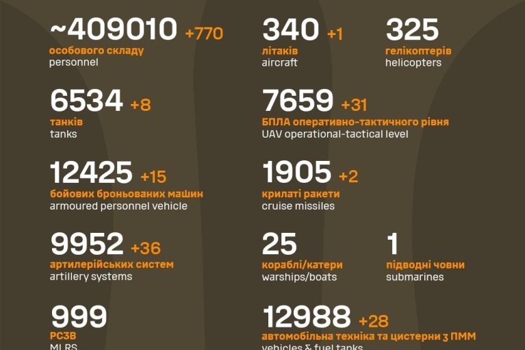ВСУ уничтожили 409 тысяч оккупантов, почти 13 тысяч автотехники, 12,5 тысяч ББМ: потери РФ за два года войны