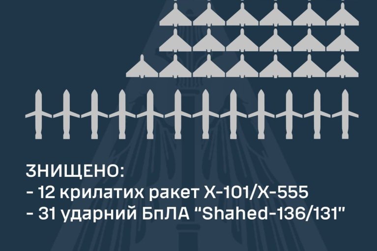 В ночь на 26 мая в небе над Украиной ВСУ уничтожили 12 ракет и 31 дрон