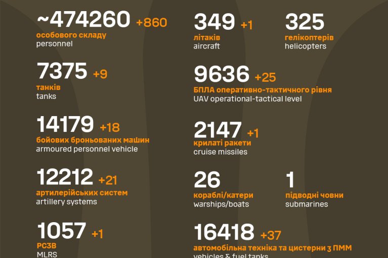 Втрати РФ за добу: мінус 860 окупантів, 18 ББМ та літак
