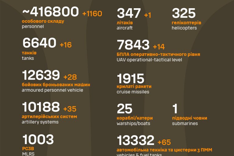 Потери РФ в сутки: минус 1 160 окупантов, уничтожено 28 ББМ и 35 артсистем