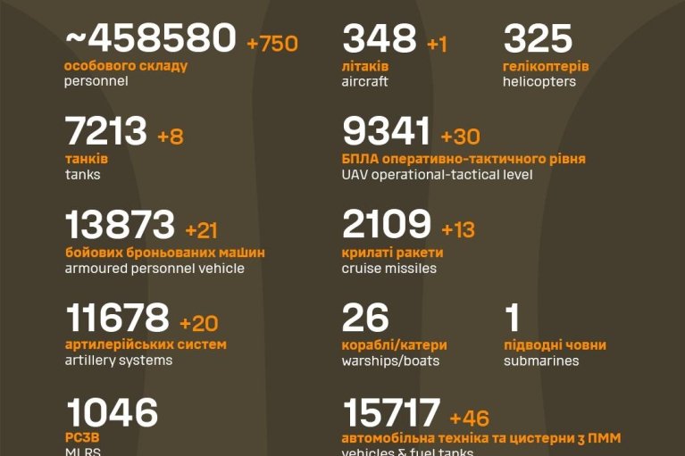 Статистика потерь РФ за последние сутки: самолет, 30 дронов танков и 750 оккупантов
