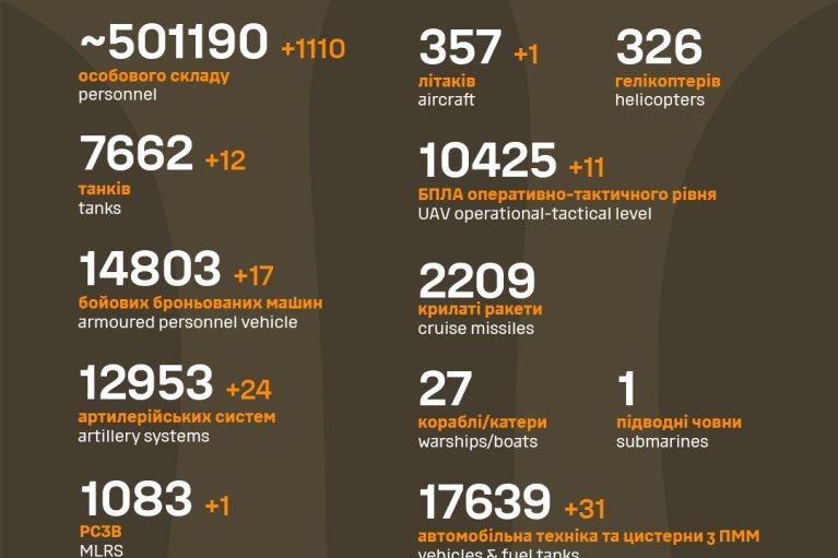 Втрати армії РФ минулої доби: мінус літак, 12 танків та 1 110 армійців