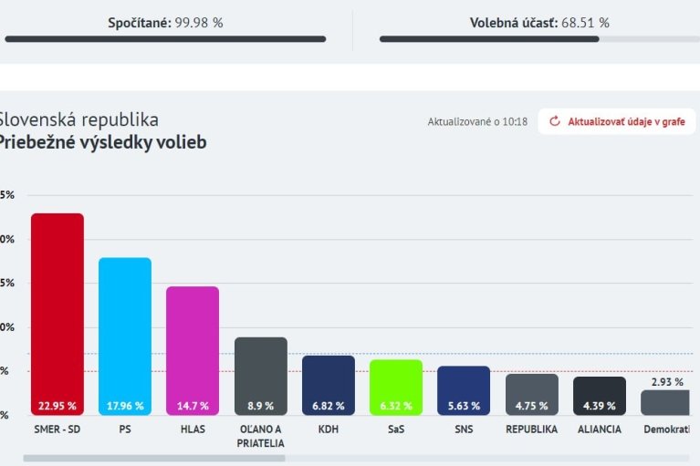 У Словаччині на виборах перемогла проросійська партія