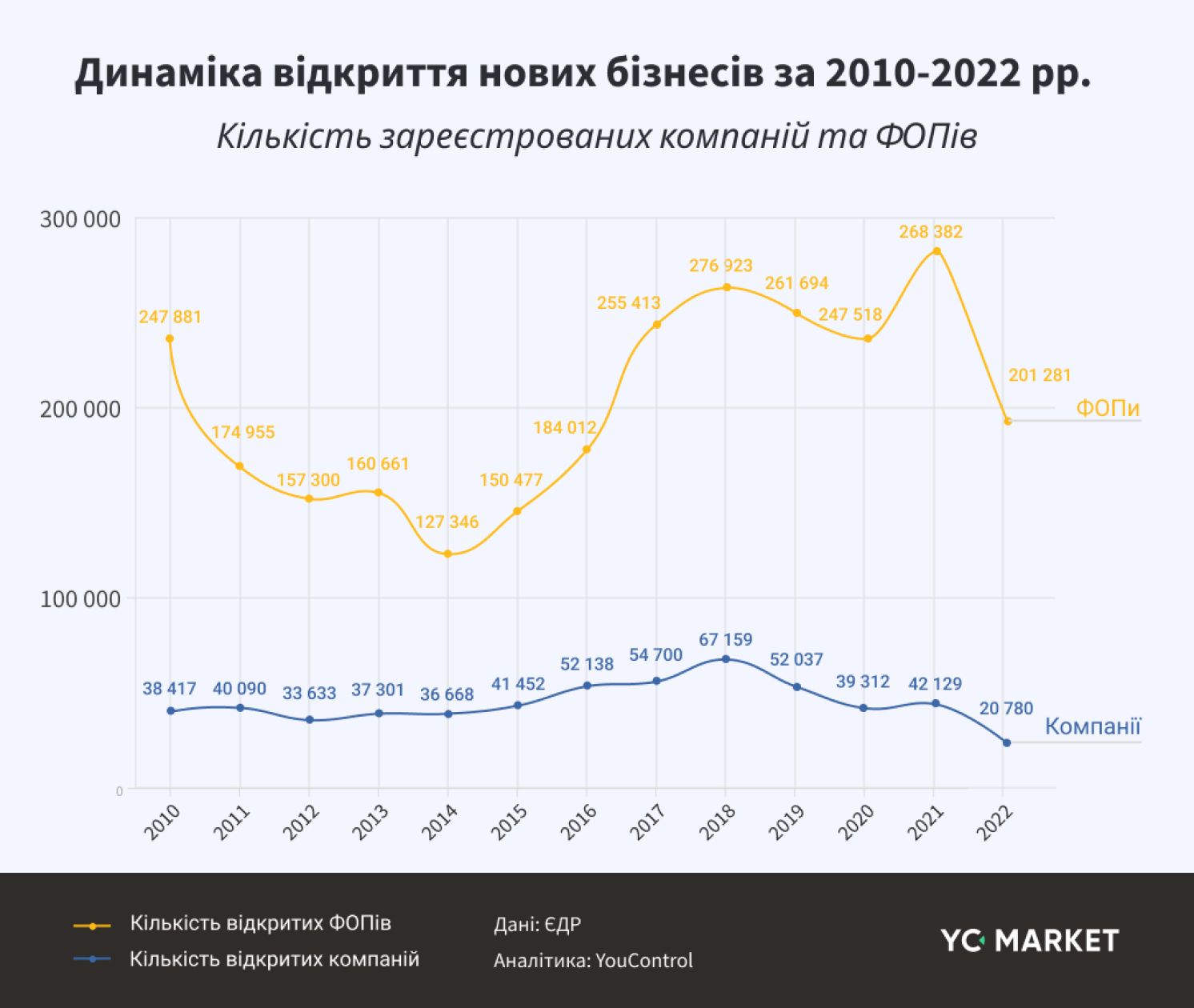 Количество новооткрытых бизнесов в Украине в 2010-2022 гг. 