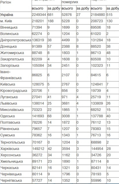 Коронавирус в Украине, данные на 27 июля