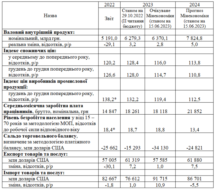Джерело: Пояснювальна записка до проекту Закону про "Державний бюджет України на 2024 р.", розрахунок Мінекономіки