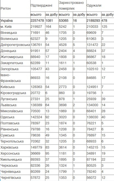 Коронавирус в Украине, данные на 6 августа