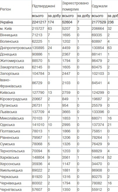 Коронавирус в Украине. дан на 12 июля