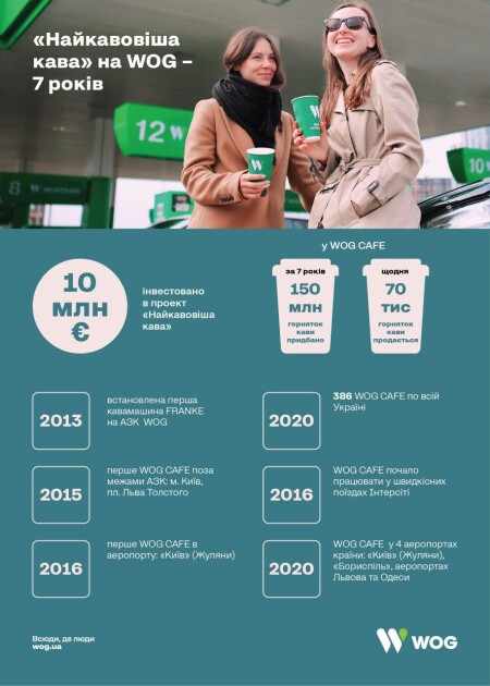 Проект "Найкавовіша кава" займає лідируючі позиції за обсягами продажів кави та кавових напоїв в Україні