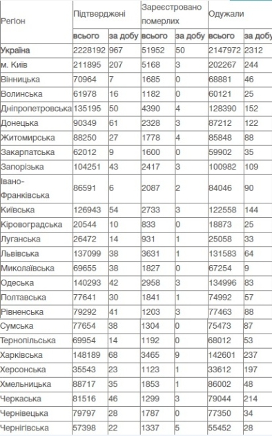 Коронавірус в Україні, дані на 18 червня