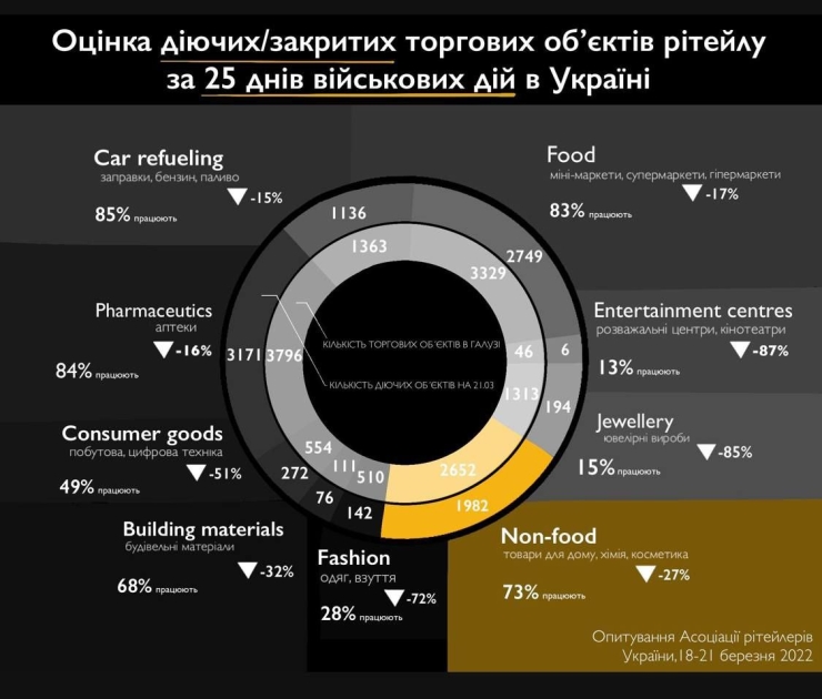 Оцінка торгових об'єктів рітейлу в Україні