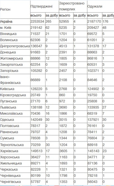 Коронавирус в Украине по состоянию на 2 августа