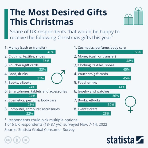 Найбільш бажані подарунки на Різдво у Великій Британії