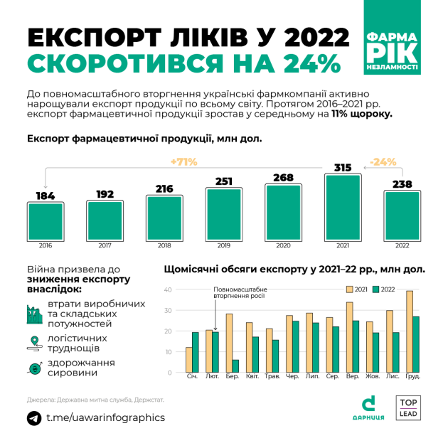 Експорт фармацевтичної продукції з України у 2021-2022 рр. млн $