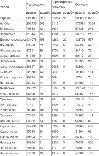 Коронавирус в Украине, данные на 4 июня
