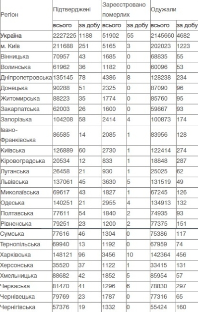 Данные по Украине на 17 июня