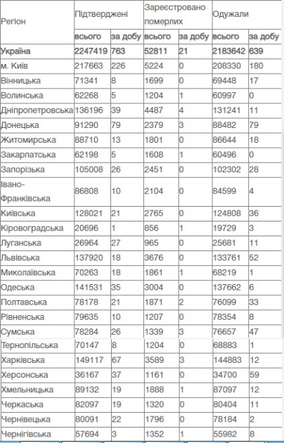 Коронавирус в Украине, данные на 23 июля