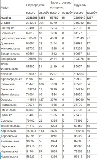 Коронавірус в Україні, дані на 31 серпня