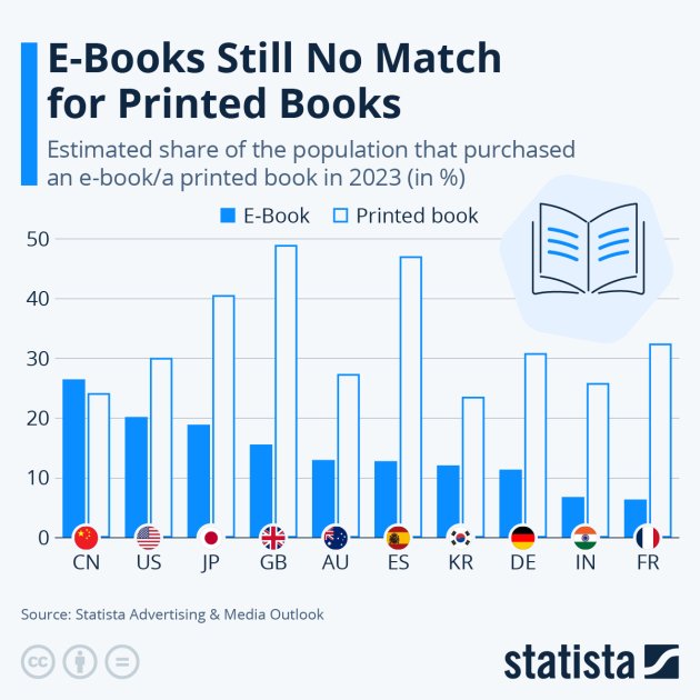 Доля населения, которая покупала электронные и печатные книги в 2023 г., %