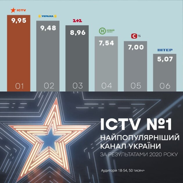 ICTV став каналом №1 за підсумками 2020 го ТВ-року