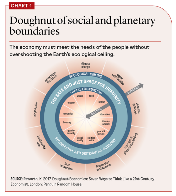 Концепція Doughnut Economics