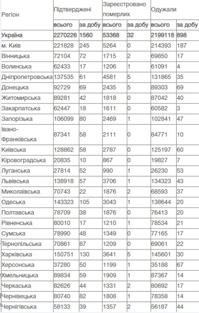 Коронавірус в Україні, дані на 19 серпня