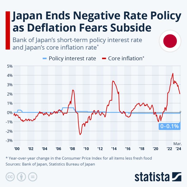 Процентная ставка центробанка и базовая инфляция в Японии