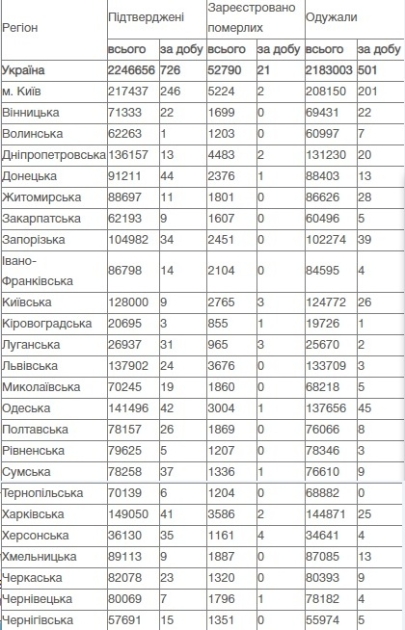 Коронавирус в Украине, данные на 22 июля