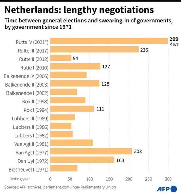 Время между всеобщими выборами и приведением к присяге правительств Нидерландов, начиная с 1971 года.