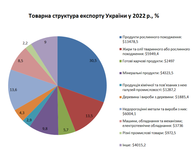 Товарна структура українського експорту у 2022 р., %, $