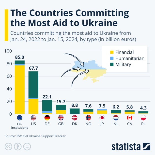Топ-10 края за крупнейшей заявленной помощью Украины с января 2022 г. по январь 2024 г.