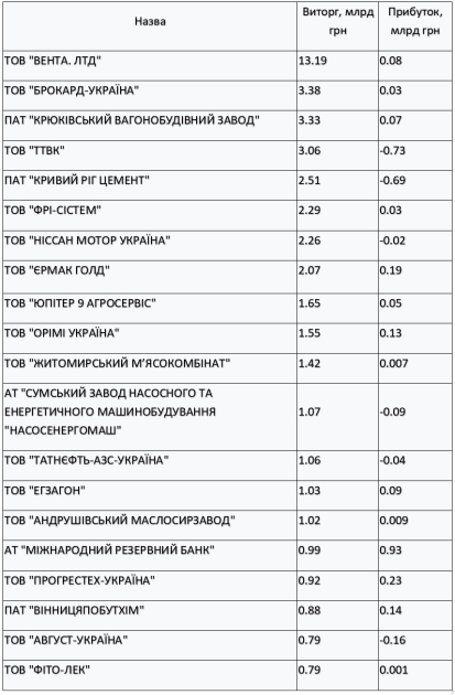 Топ-20 украинских компаний с российскими и белорусскими бенефициарами по выручке 2020 г.