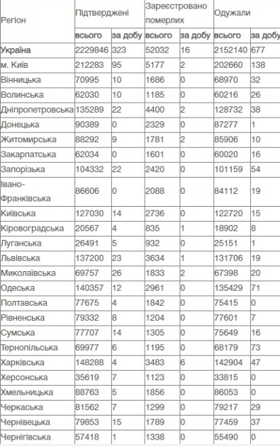 Коронавирус в Украине 21 июня