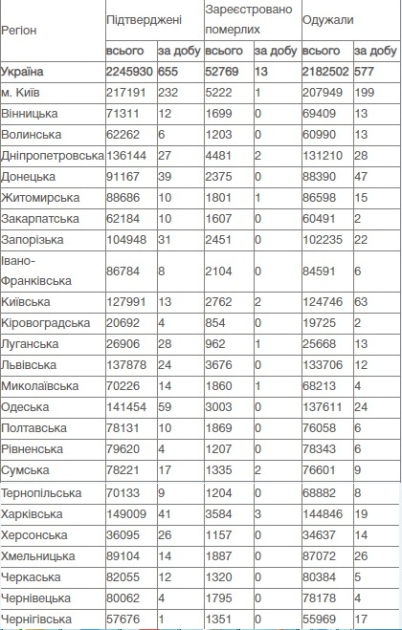 Коронавирус в Украине, данные на 21 июля