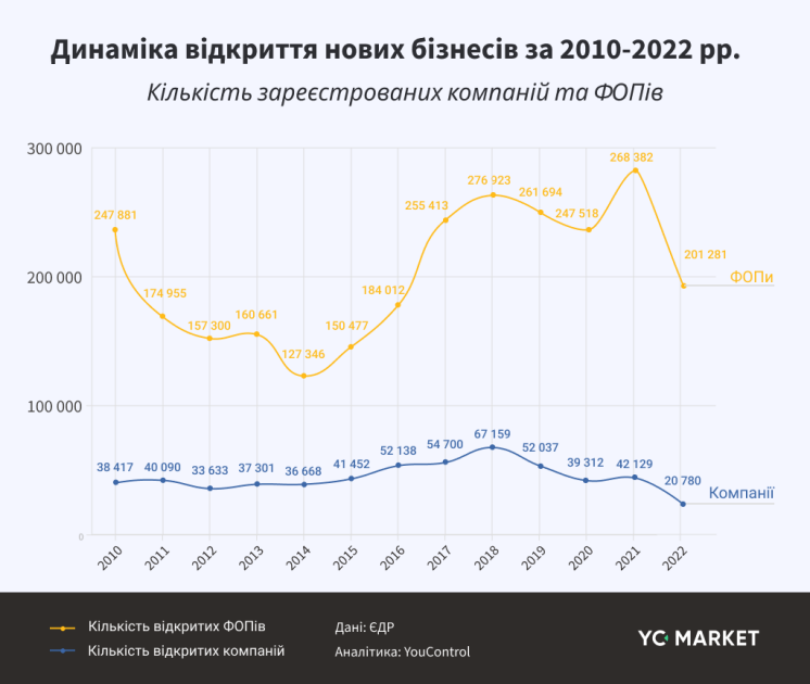 Кількість нововідкритих бізнесів в Україні у 2010-2022 рр.