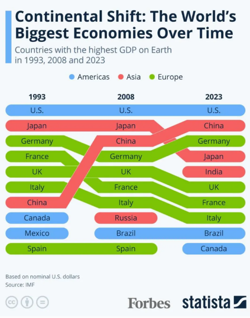 Крупнейшие экономики мира в 1990, 2008 и 2023 гг.