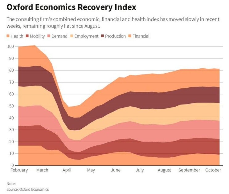 Индекс экономического восстановления в США, данные Oxford Economics