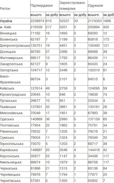 Коронавирус в Украине, данные на 7 июля