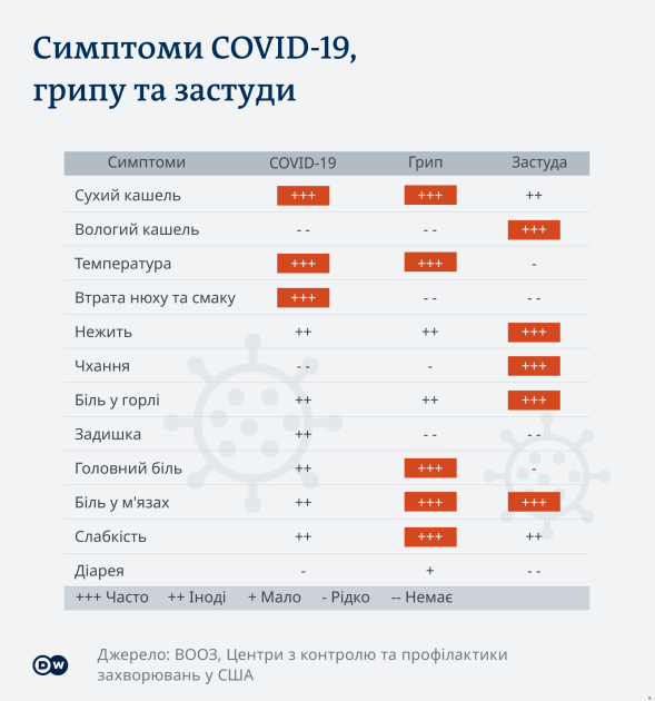 Симптоми COVID-19, грипу та застуди