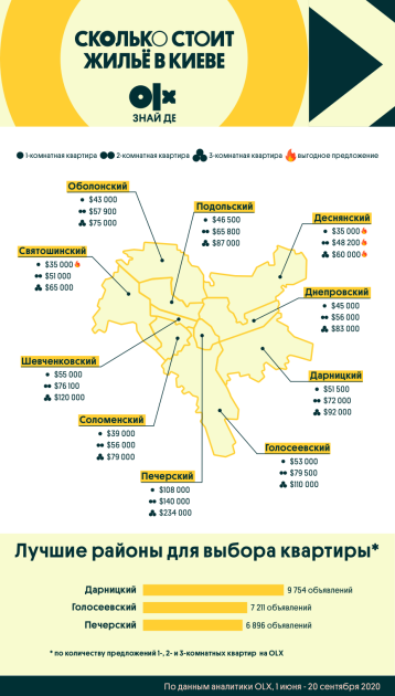 Стоимость квартир на вторичном рынке жилья в Киеве