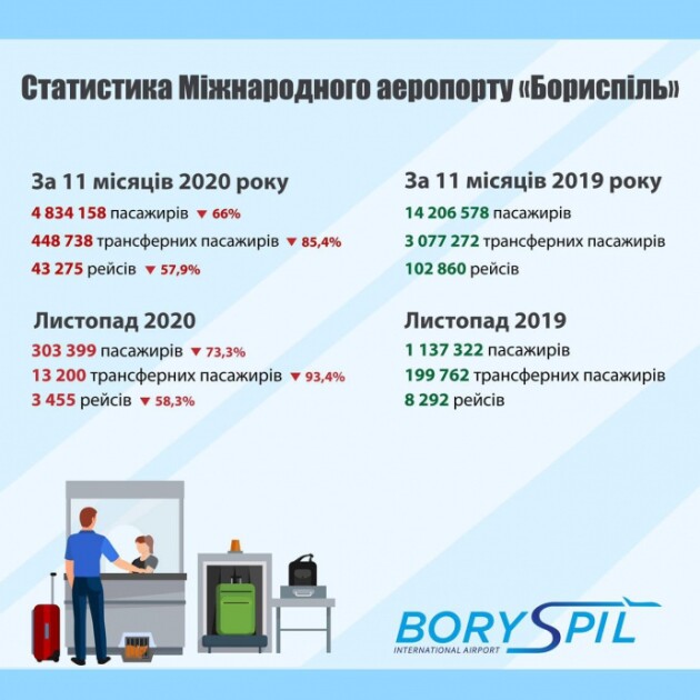 Статистика Міжнародного аеропорту "Бориспіль"