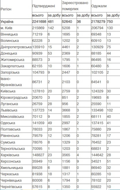 Коронавирус в Украине, данные на 13 июля