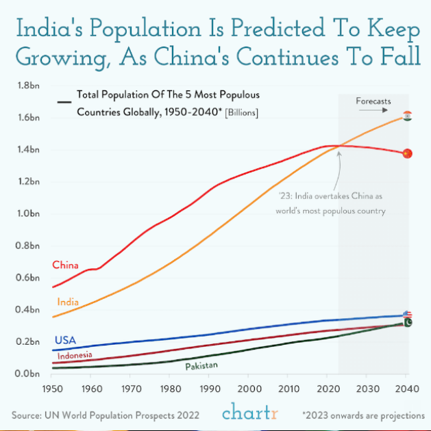 Изменение населения Индии, Китая, США, Индонезии и Пакистана в 1950-2040 гг., факт и прогноз