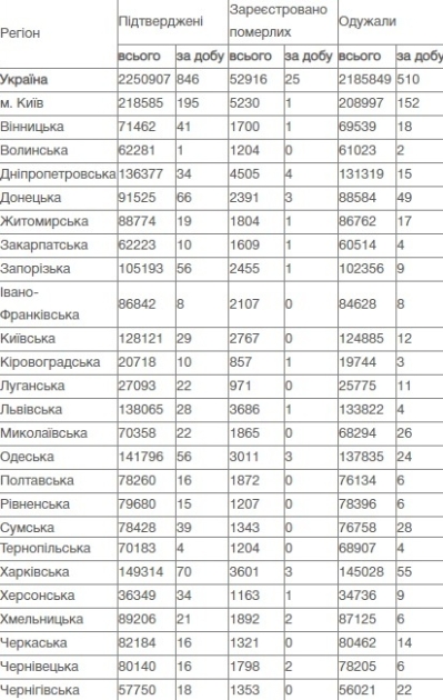 Коронавирус в Украине, данные на 29 июля