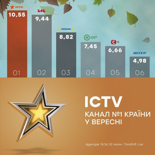 В сентябре ICTV стал первым среди национальных каналов