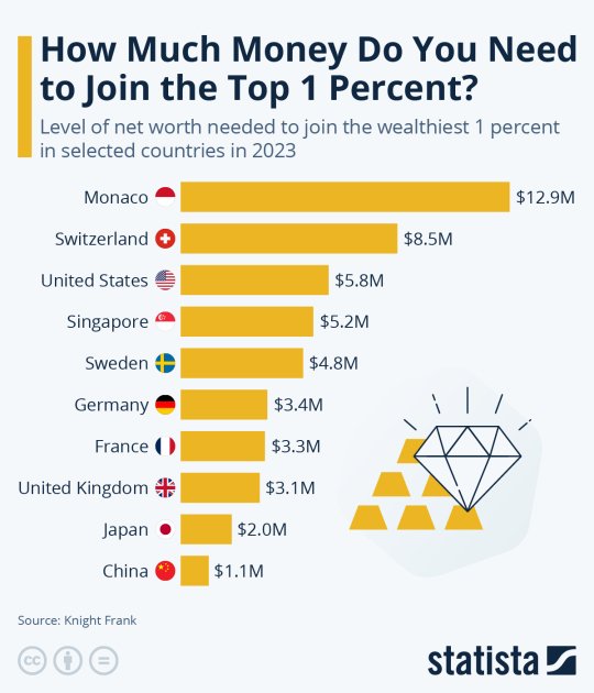 Необхідні статки для входження в 1% найбагатших за країнами