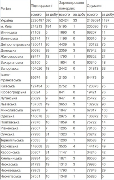 Коронавирус в Украине, данные на 2 июля